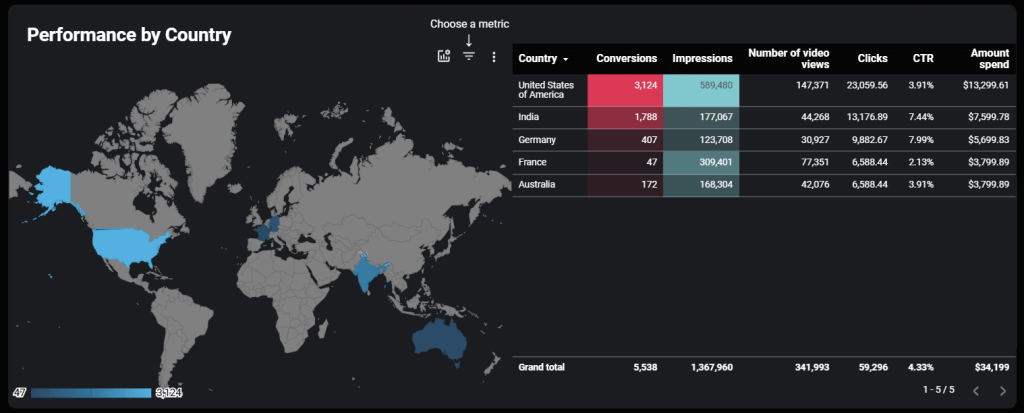 Assessing regional performance