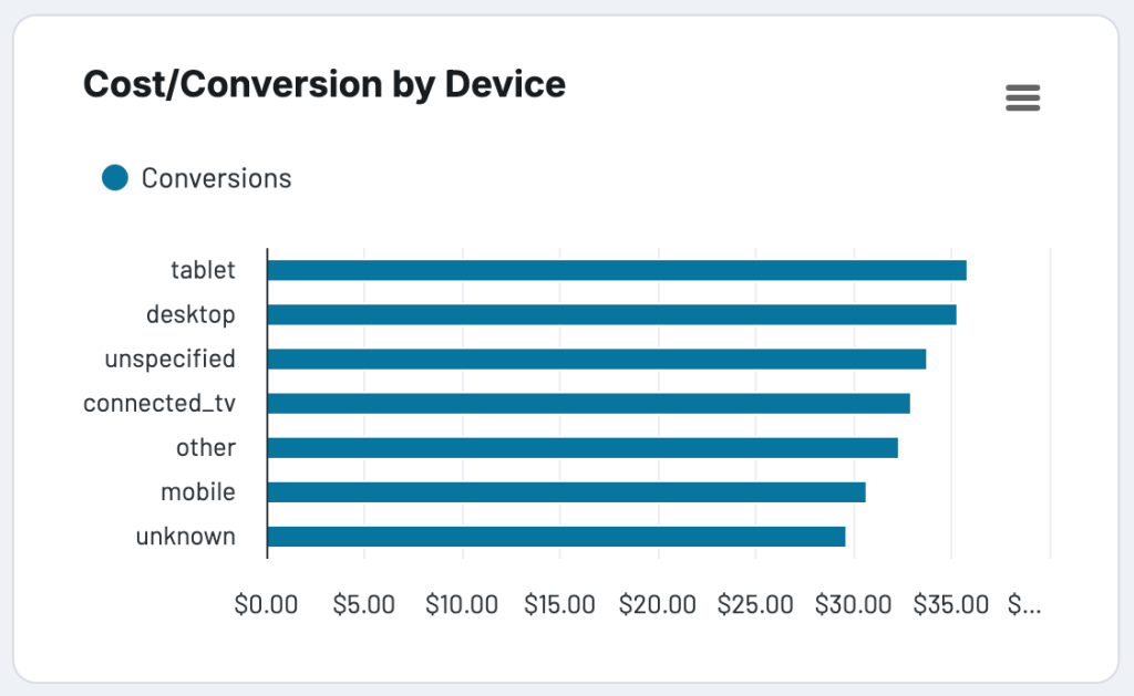 Comparing performance across devices
