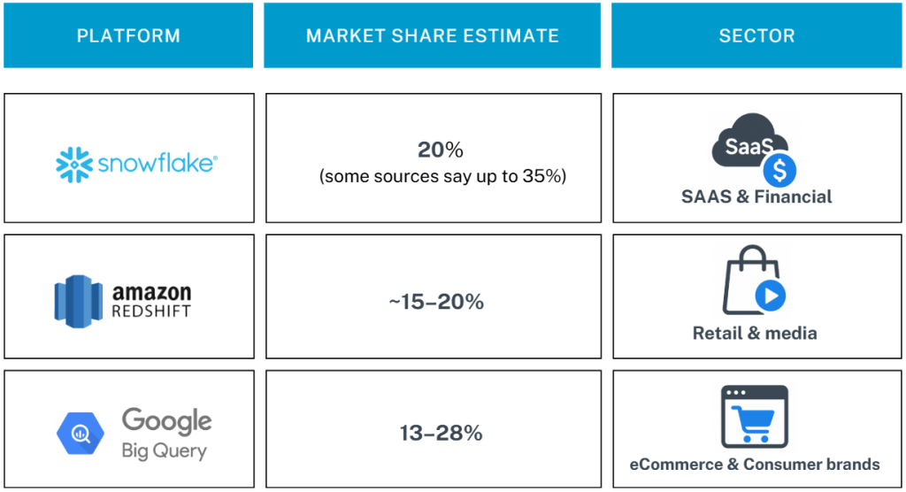 data warehouses market leader