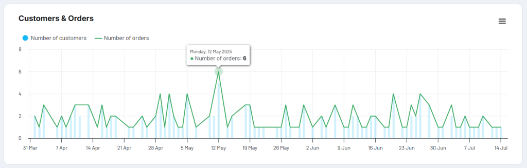 track shopify orders customers and orders timeline