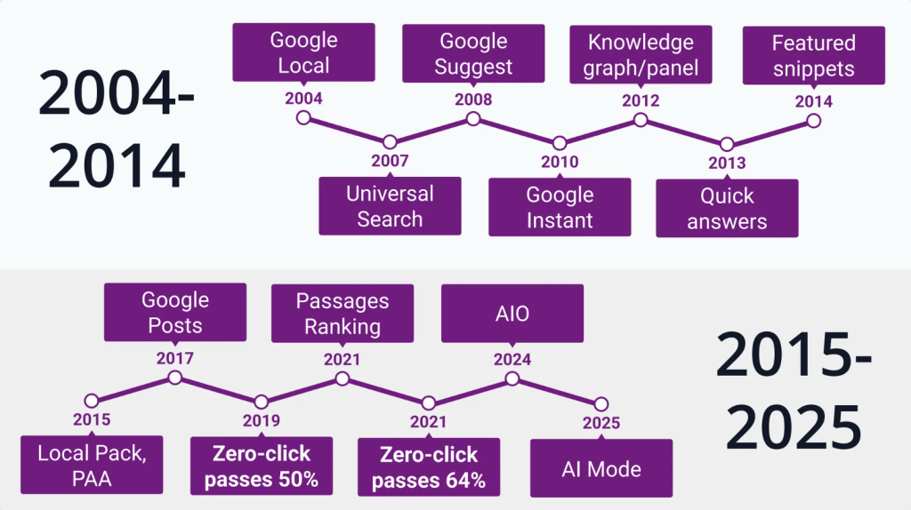 evolution of serp features complexity ai seo