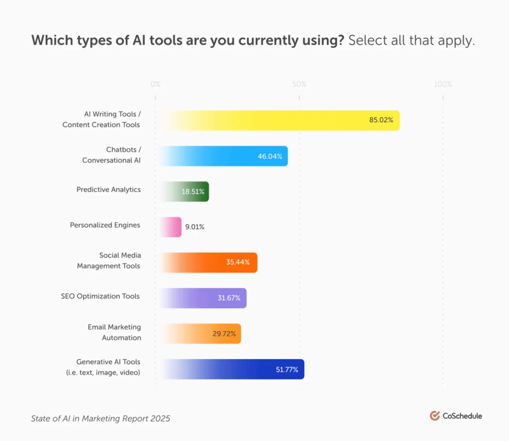 martech landscape ai tools usage research stats