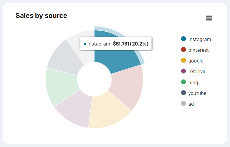 track shopify orders sales by source pie chart