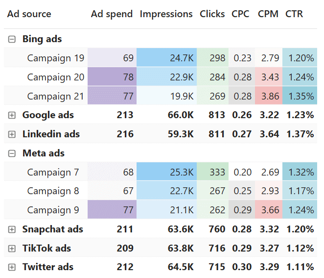 PPC performance by source