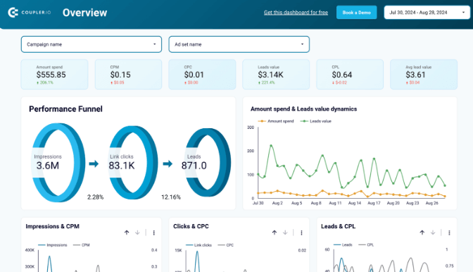 5 Facebook Ads Leads dashboard