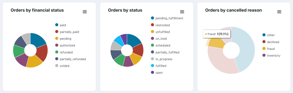track shopify orders broken down orders statistics pie charts