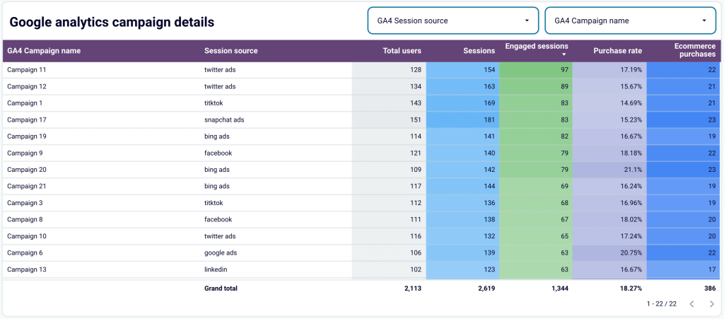 Campaign level results across channels