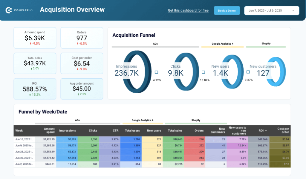 ShopifyMarketingFunnelDashboard