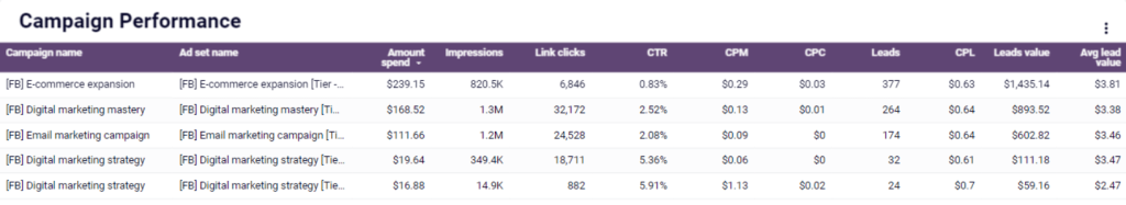 Campaign performance in dashboard