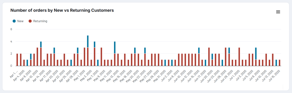 track shopify orders new and returning customers timeline
