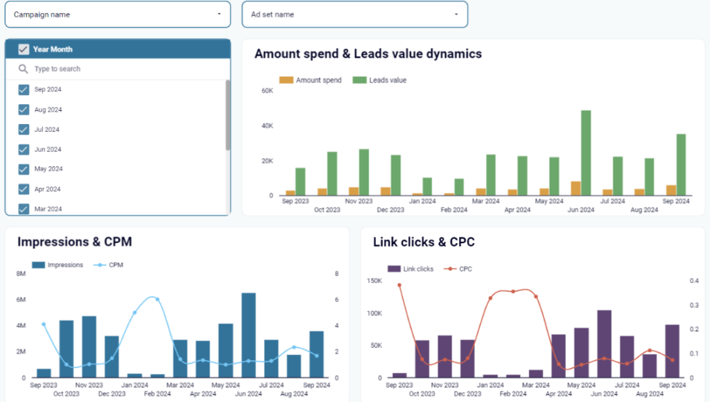 Detailed metrics in dashboard
