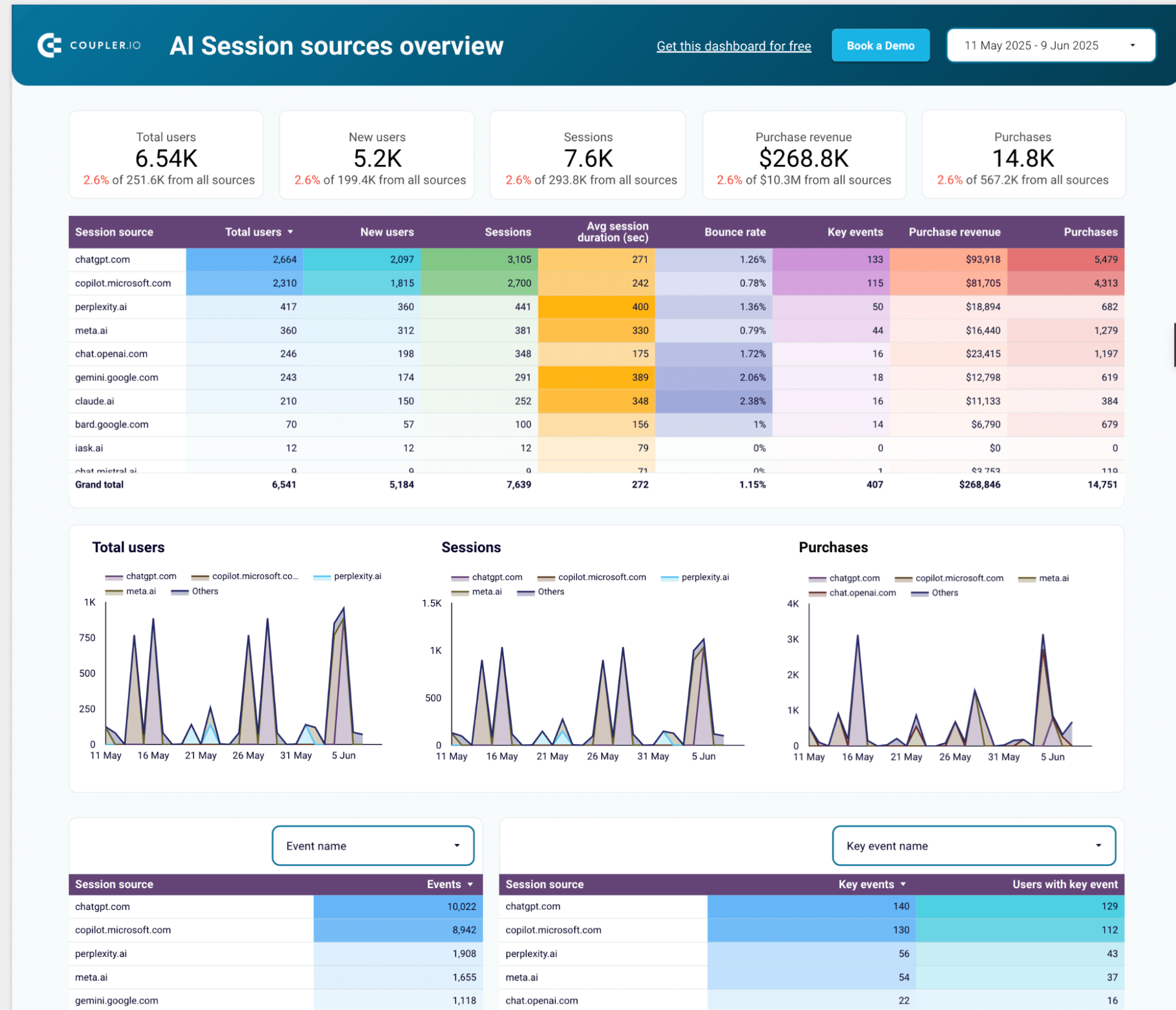 7 ai seo tracking dashboard looker studio coupler template