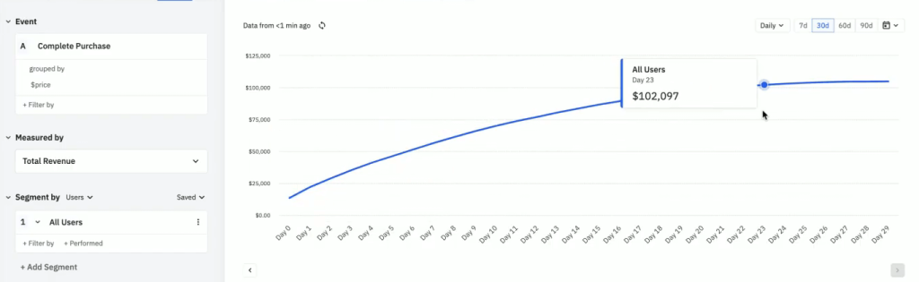 amplitude ltv chart
