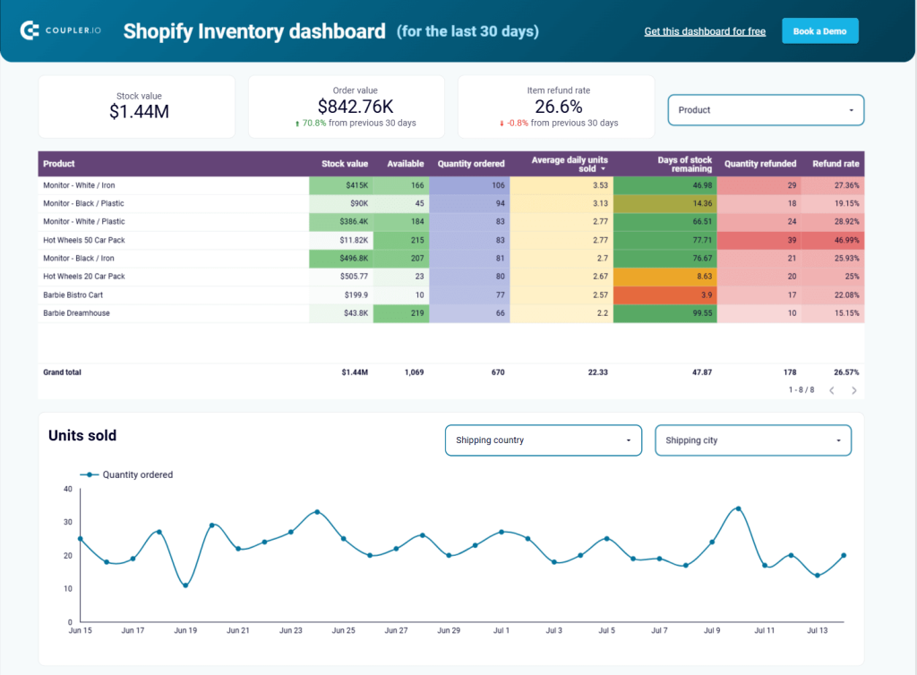 track shopify orders shopify inventory dashboard overview