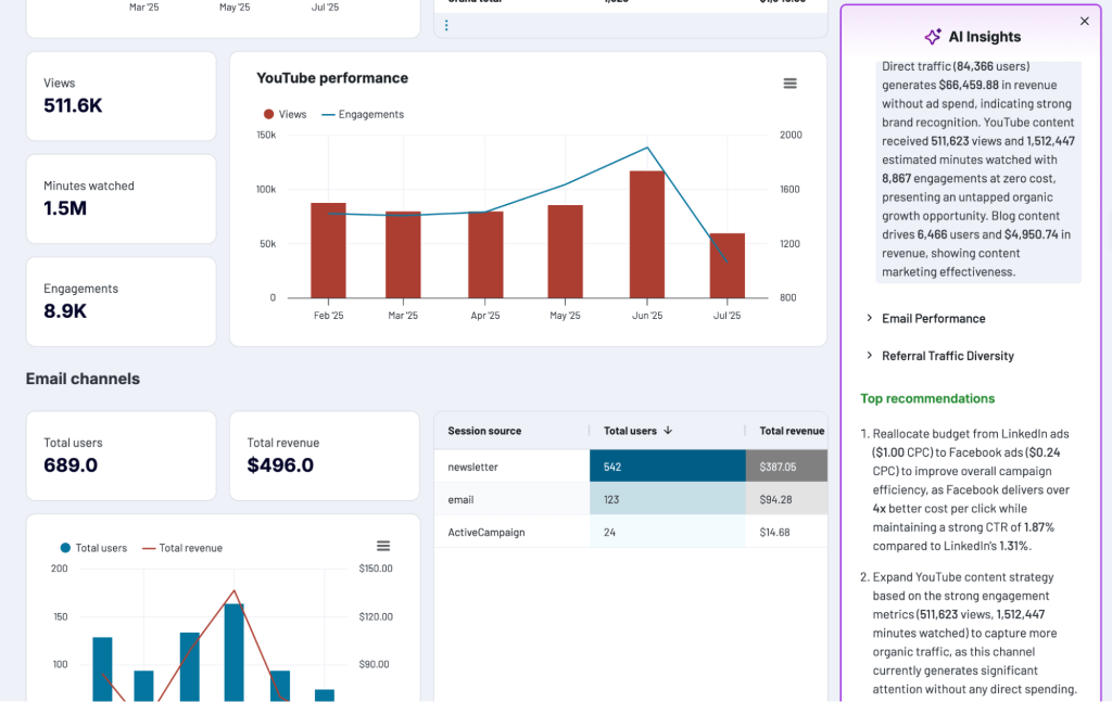ai recommendations social media analytics coupler