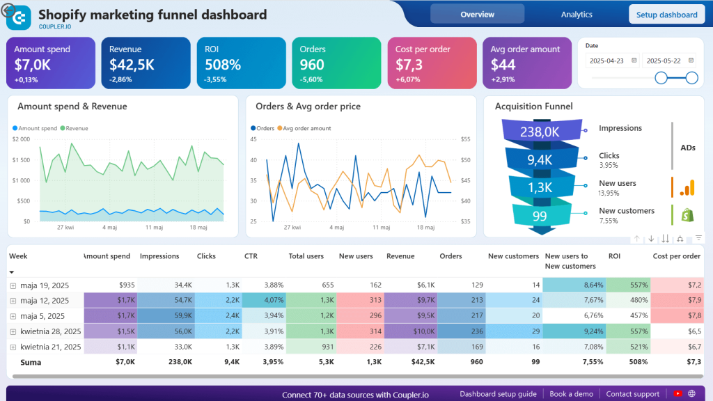 track shopify orders shopify marketing funnnel dashboard overview
