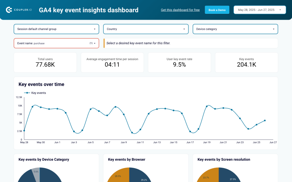 GA4 key event insights dashboard example