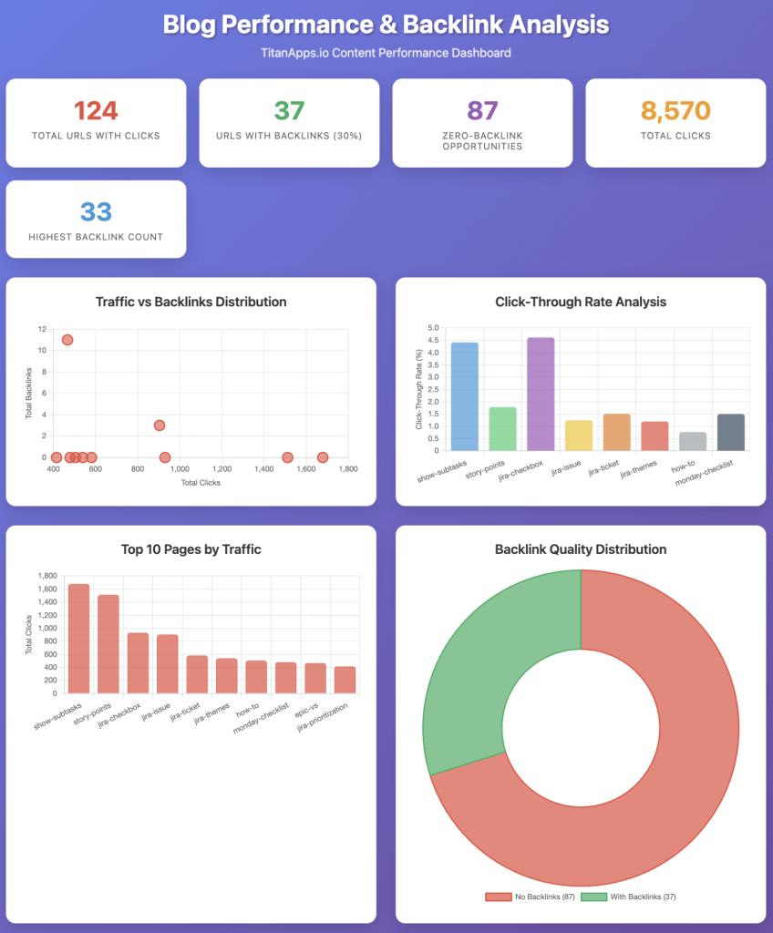SEO MCP blog performance and backlink analysis