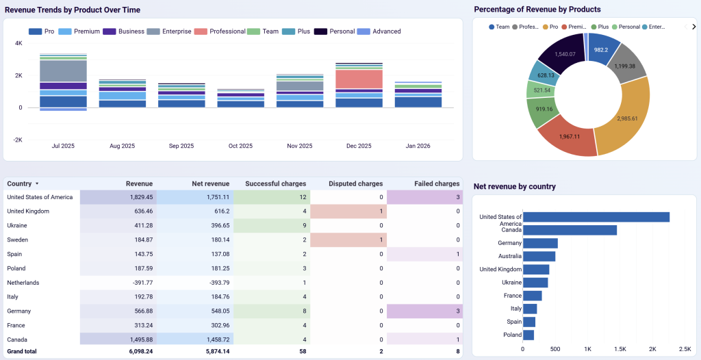 Stripe ecommerce dashboard table