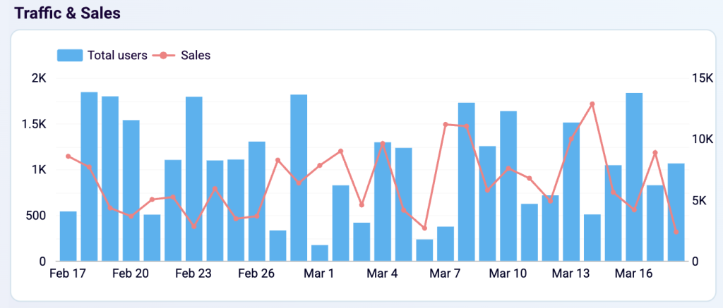 WooCommerce (Traffic & Sales)
