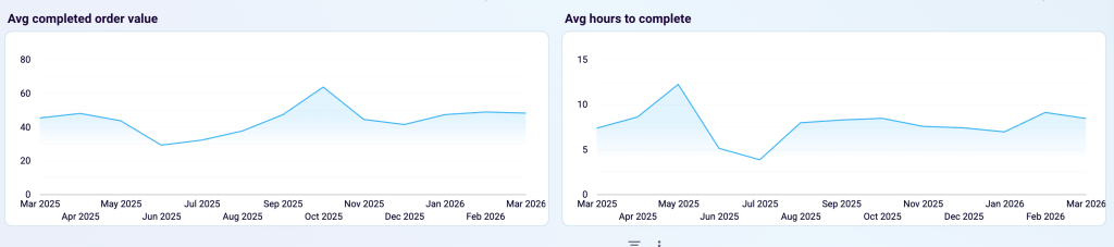 WooCommerce (avg completed order)
