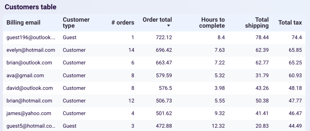 WooCommerce (customer table)