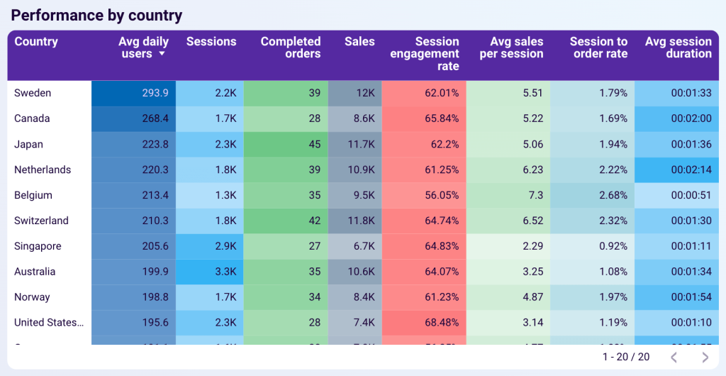 WooCommerce (performance by country)