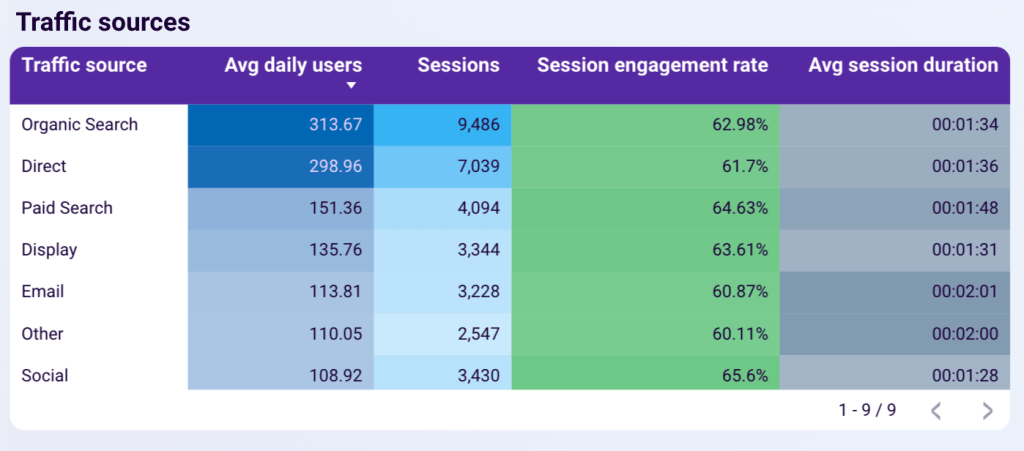 WooCommerce (traffic sources)