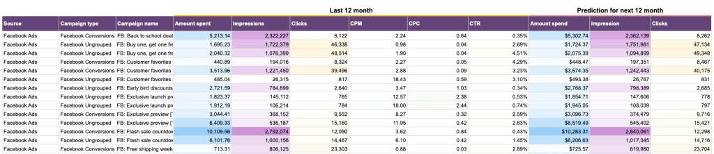 Advertising budget forecast dashboard spreadsheet example