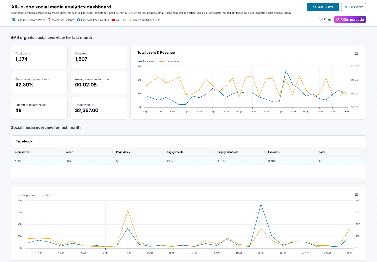 all in one social media analytics dashboard