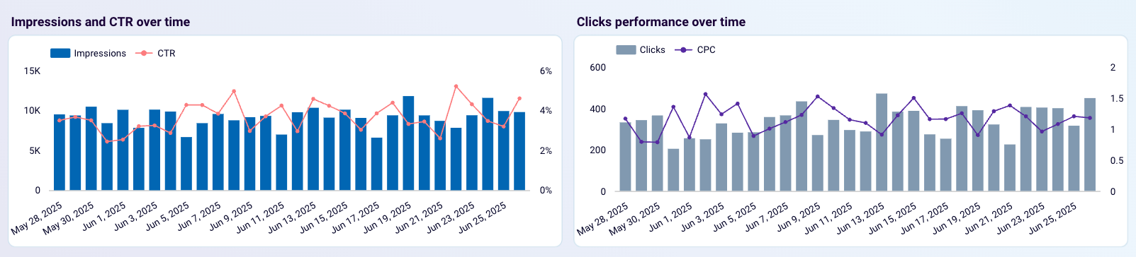 charts display trends example