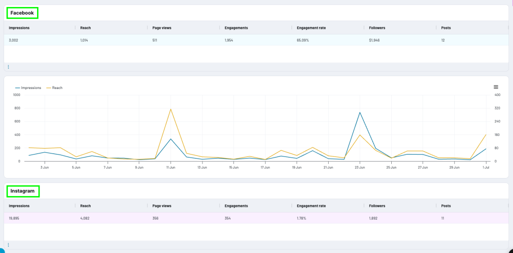 Cross channel report example with line charts