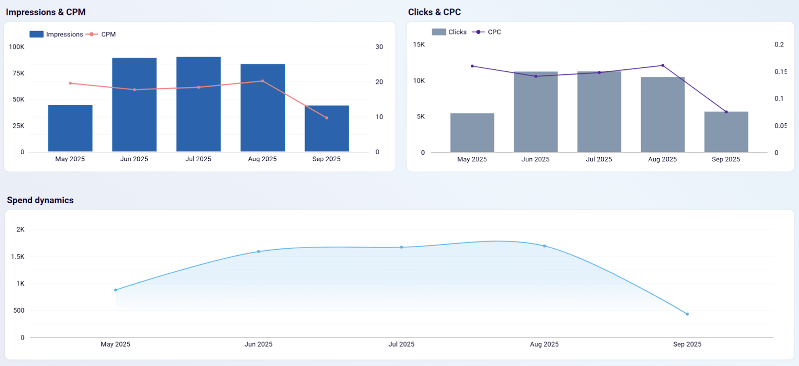 Tableau de bord mensuel des performances des publicités LinkedIn - tendances mensuelles