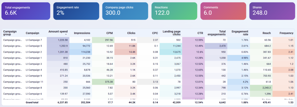 LinkedIn Ads monthly performance dashboard - campaign performance