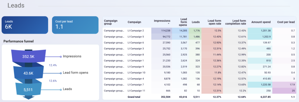 LinkedIn Ads monthly performance dashboard - lead form performance