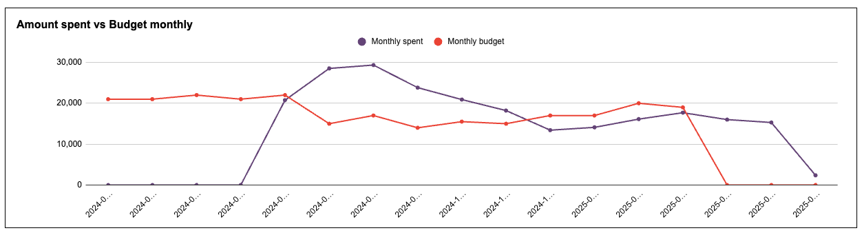 line chart data viz example