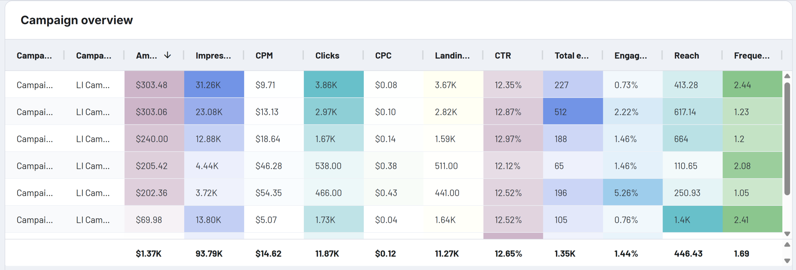tableau de bord des publicités LinkedIn, coupleur, performances de la campagne