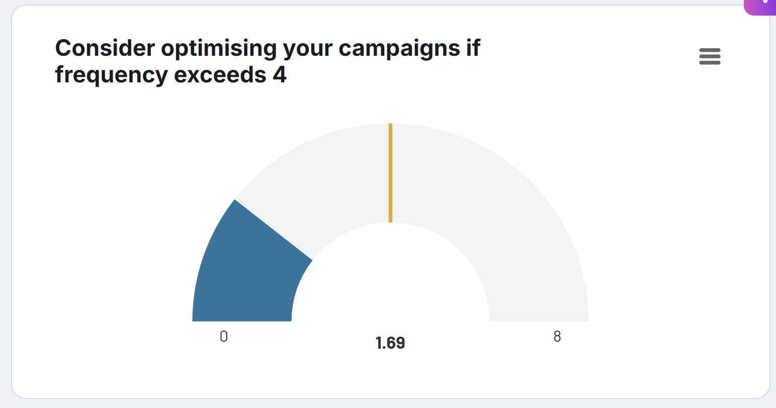 tableau de bord des publicités LinkedIn, coupleur, indicateur de fréquence