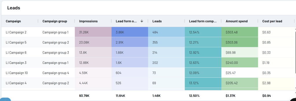 linkedin ads dashboard coupler leads breakdown