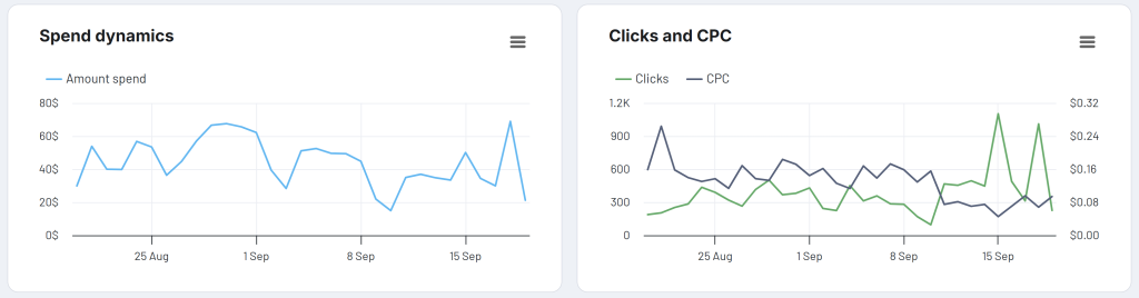 linkedin ads dashboard coupler spend dynamics
