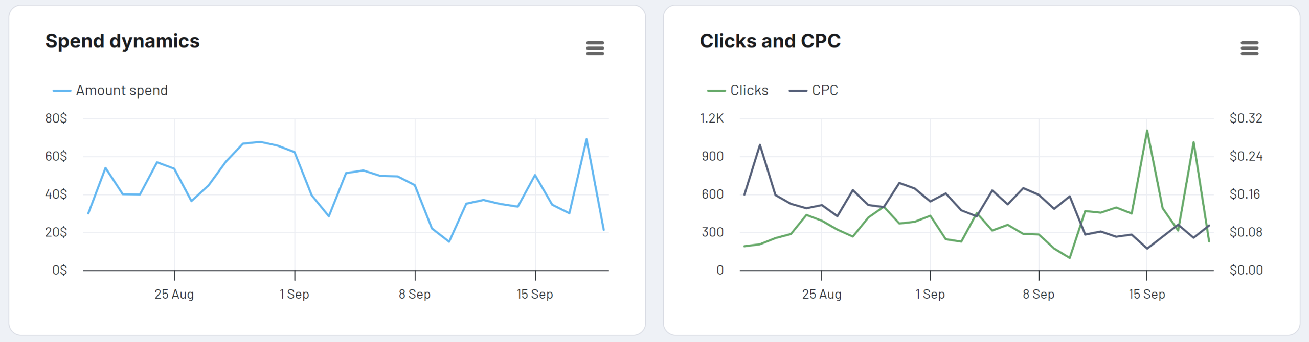 tableau de bord des publicités LinkedIn, dynamique des dépenses