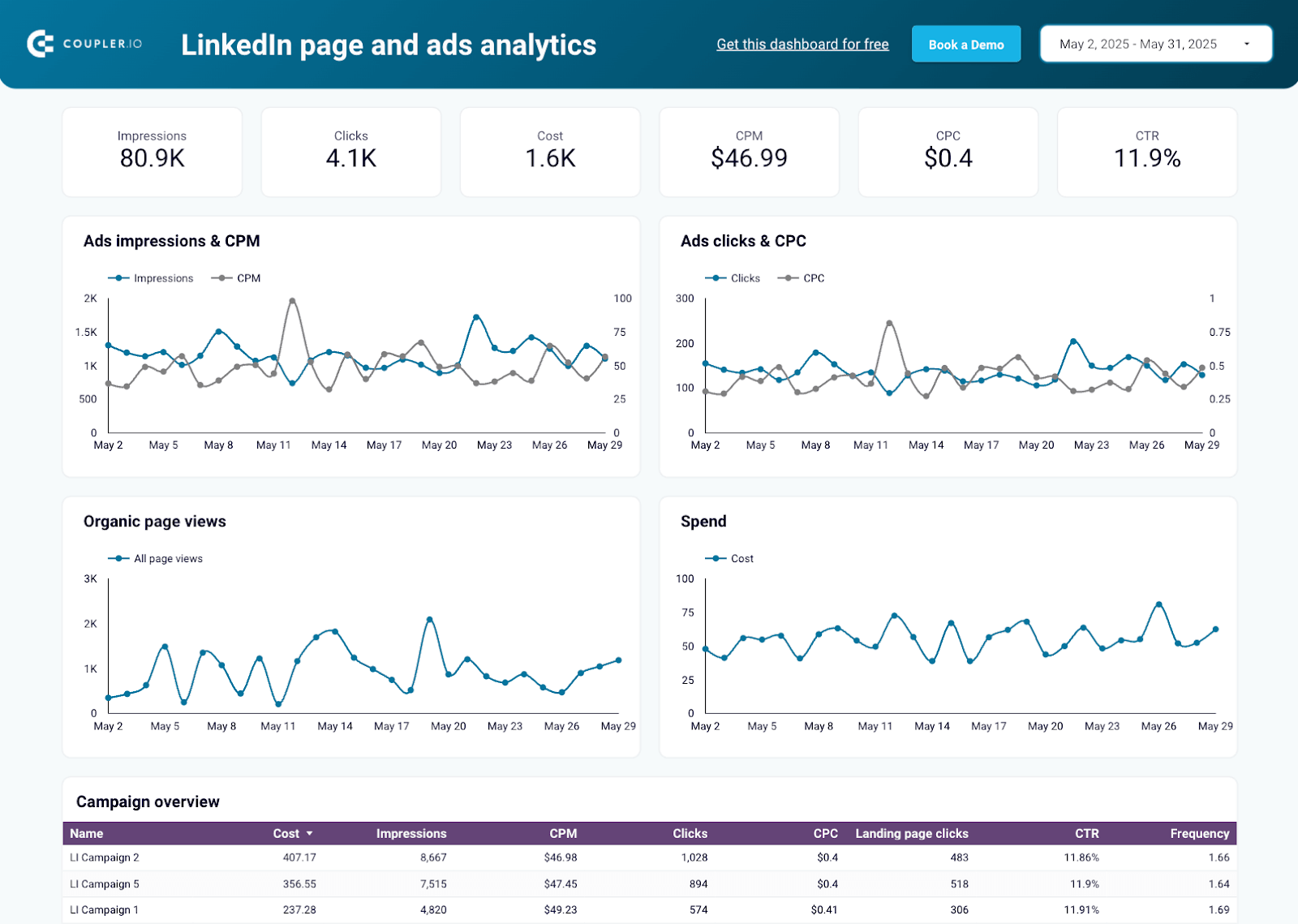 linkedin page analytics ads dashboard