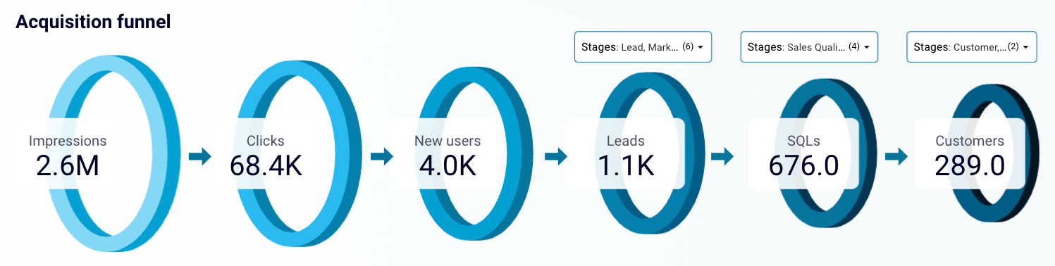 marketing funnel data viz example