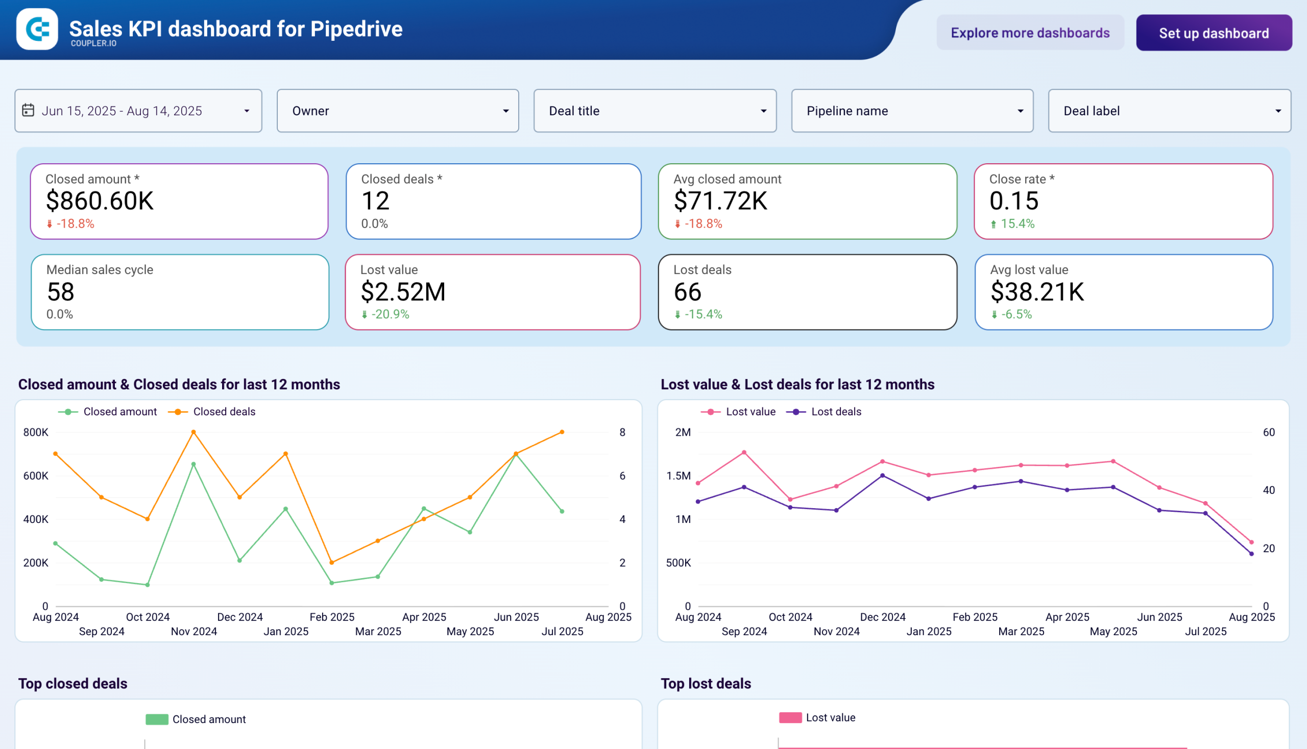 pipedrive sales kpi dashboard template