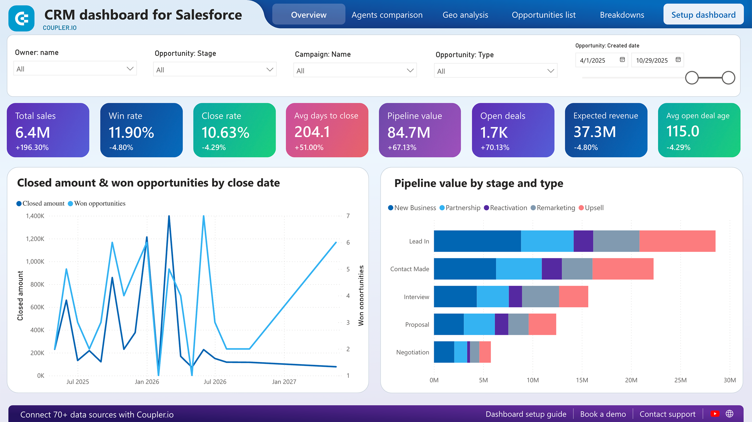 salesforce crm dashboard power bi