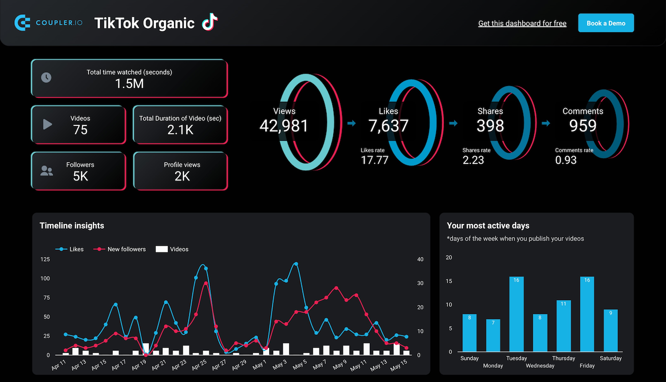 32 tableau de bord organique TikTok