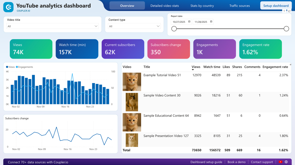 youtube analytics dashboard power bi