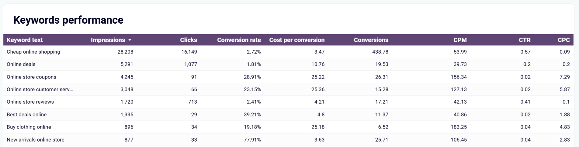 1.google ads keywords performance table