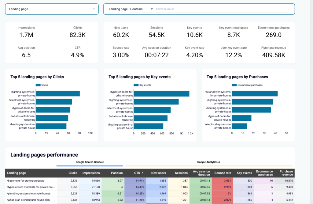 14 landing page performance dashboard