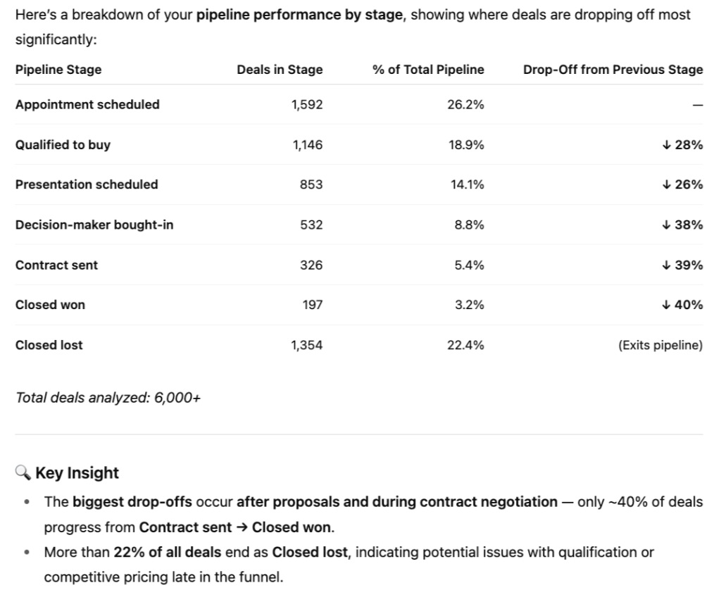 15. Which stages in the pipeline see the biggest drop offs